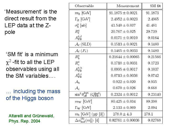 ‘Measurement’ is the direct result from the LEP data at the Zpole ‘SM fit’