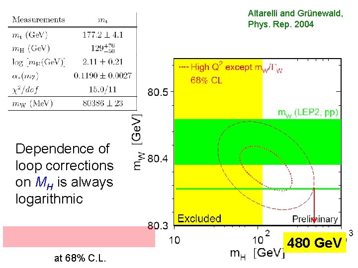 Altarelli and Grünewald, Phys. Rep. 2004 Dependence of loop corrections on MH is always