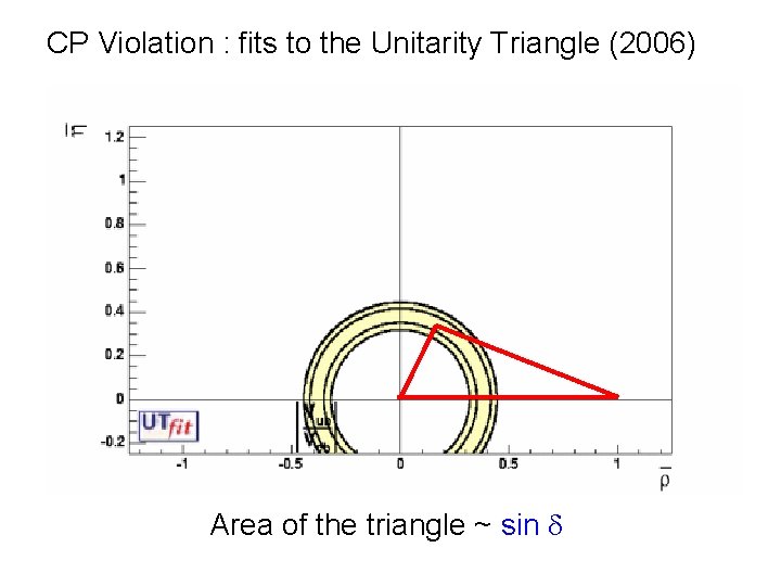 CP Violation : fits to the Unitarity Triangle (2006) Area of the triangle ~