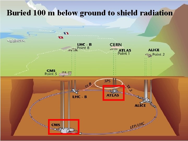 Buried 100 m below ground to shield radiation 