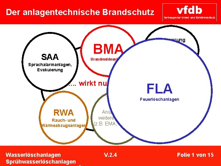  Der anlagentechnische Brandschutz Ansteuerung BMA SAA der Haustechnik, Lüftung, Türen Aufzüge. . .
