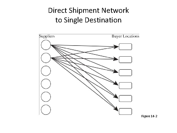 Direct Shipment Network to Single Destination Figure 14 -2 