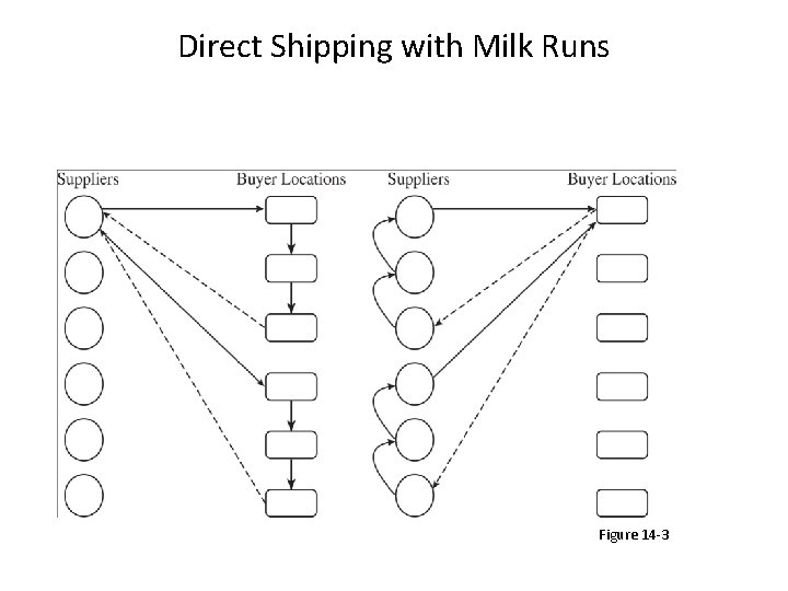 Direct Shipping with Milk Runs Figure 14 -3 