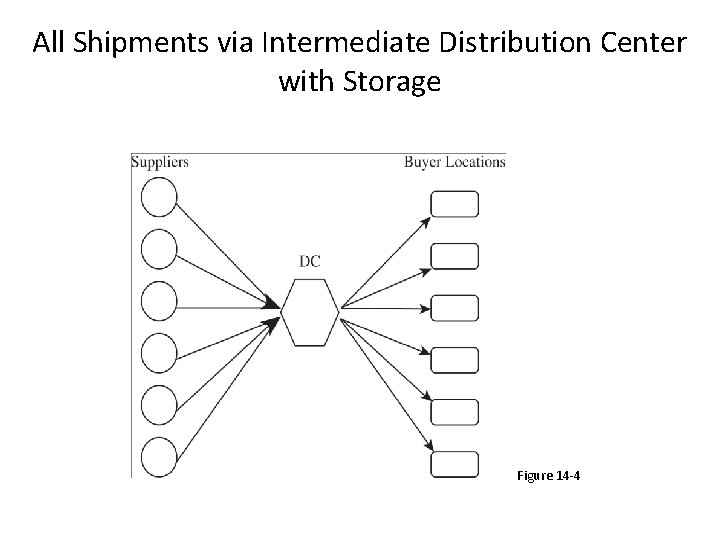 All Shipments via Intermediate Distribution Center with Storage Figure 14 -4 