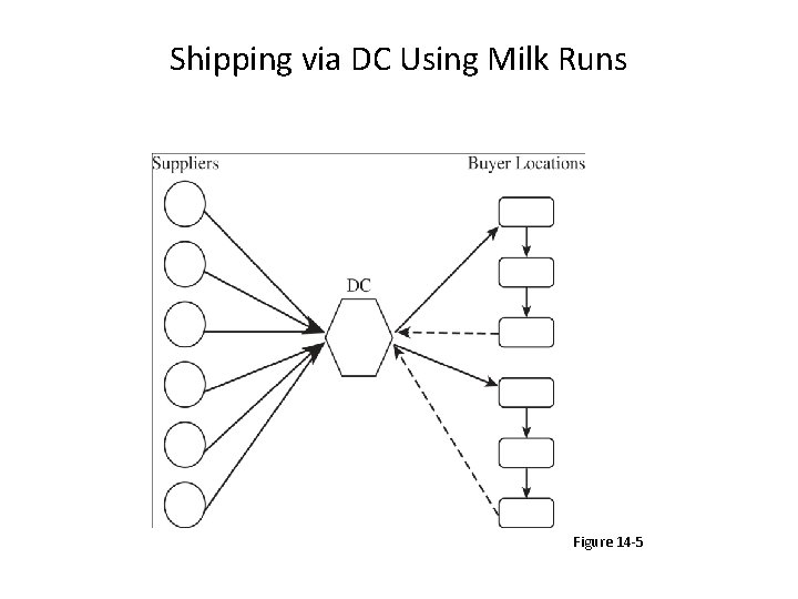 Shipping via DC Using Milk Runs Figure 14 -5 