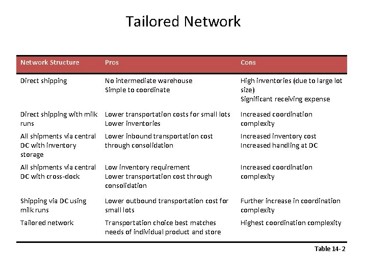 Tailored Network Structure Pros Cons Direct shipping No intermediate warehouse Simple to coordinate High