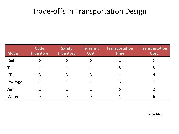 Trade-offs in Transportation Design Cycle Inventory Safety Inventory In-Transit Cost Transportation Time Transportation Cost