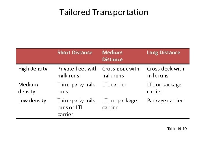 Tailored Transportation Short Distance Medium Distance Long Distance High density Private fleet with Cross-dock