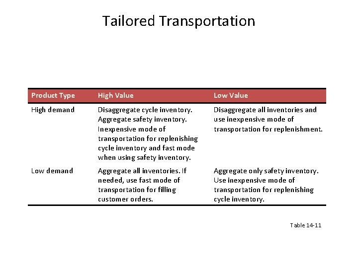 Tailored Transportation Product Type High Value Low Value High demand Disaggregate cycle inventory. Aggregate