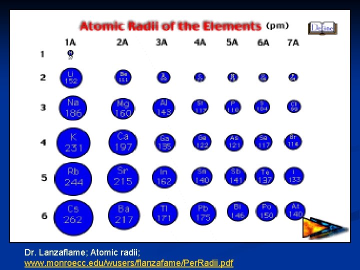 Dr. Lanzaflame; Atomic radii; www. monroecc. edu/wusers/flanzafame/Per. Radii. pdf 