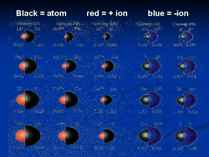 Black = atom red = + ion blue = -ion 