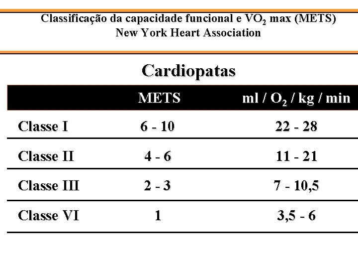 Classificação da capacidade funcional e VO 2 max (METS) New York Heart Association Cardiopatas