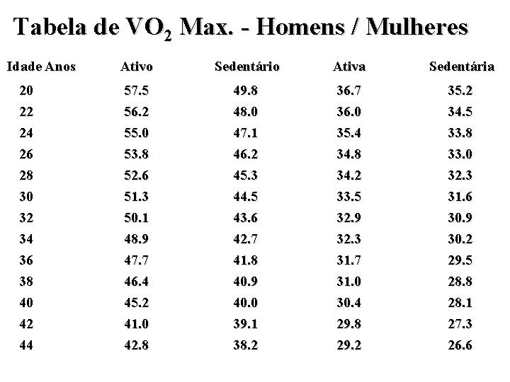 Tabela de VO 2 Max. - Homens / Mulheres Idade Anos 20 22 24