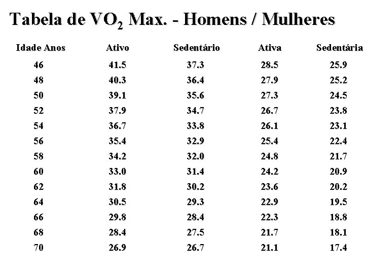 Tabela de VO 2 Max. - Homens / Mulheres Idade Anos Ativo Sedentário Ativa