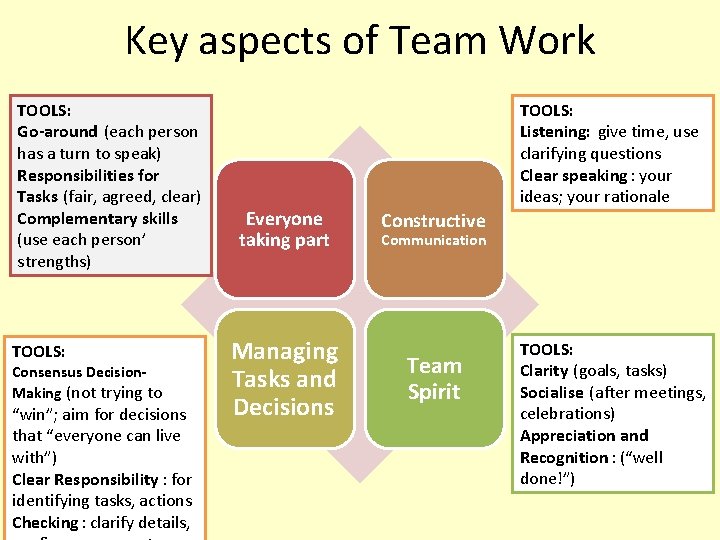 Key aspects of Team Work TOOLS: Go-around (each person has a turn to speak)