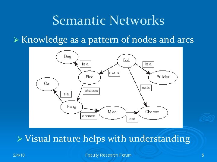 Semantic Networks Ø Knowledge as a pattern of nodes and arcs Ø Visual nature