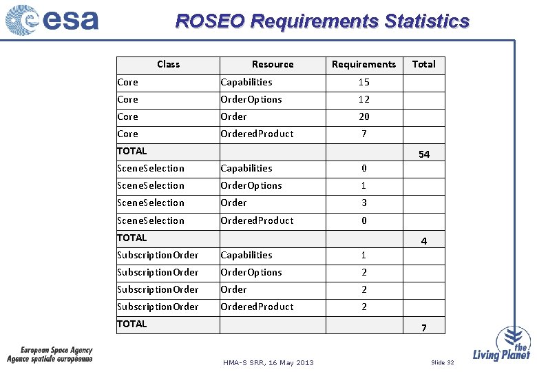 ROSEO Requirements Statistics Class Resource Requirements Total Core Capabilities 15 Core Order. Options 12