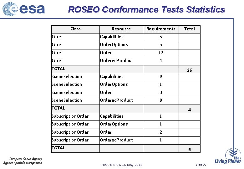 ROSEO Conformance Tests Statistics Class Resource Requirements Total Core Capabilities 5 Core Order. Options