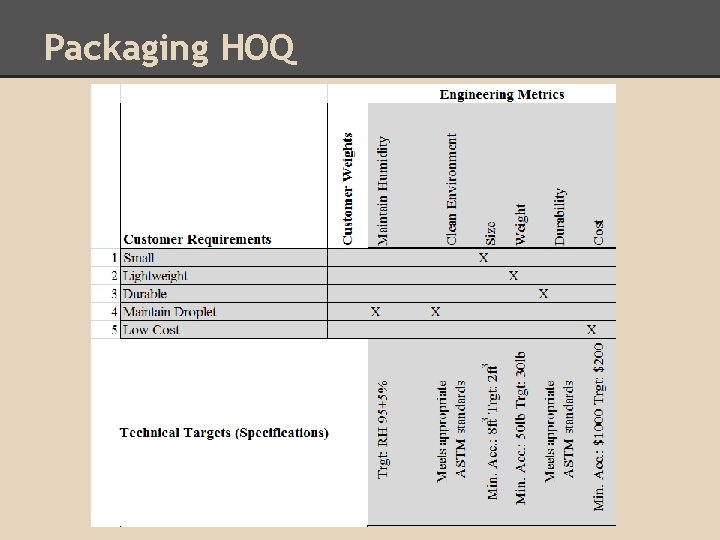 Packaging HOQ 