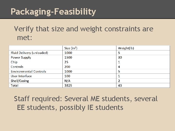 Packaging-Feasibility Verify that size and weight constraints are met: Staff required: Several ME students,