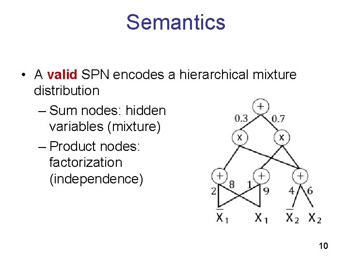 Semantics • A valid SPN encodes a hierarchical mixture distribution – Sum nodes: hidden Semantics • A valid SPN encodes a hierarchical mixture distribution – Sum nodes: hidden