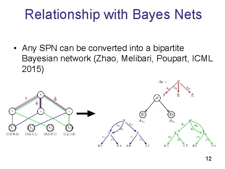 Relationship with Bayes Nets • Any SPN can be converted into a bipartite Bayesian Relationship with Bayes Nets • Any SPN can be converted into a bipartite Bayesian