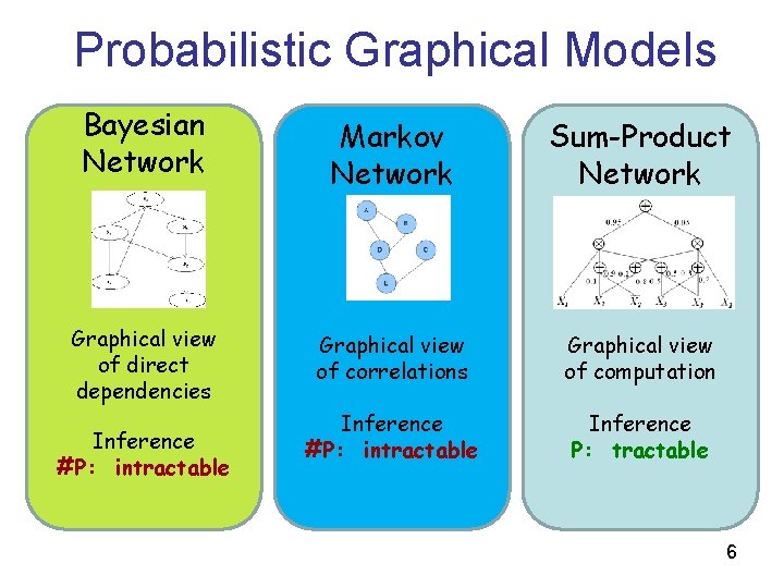 Probabilistic Graphical Models Bayesian Network Graphical view of direct dependencies Inference #P: intractable Markov Probabilistic Graphical Models Bayesian Network Graphical view of direct dependencies Inference #P: intractable Markov