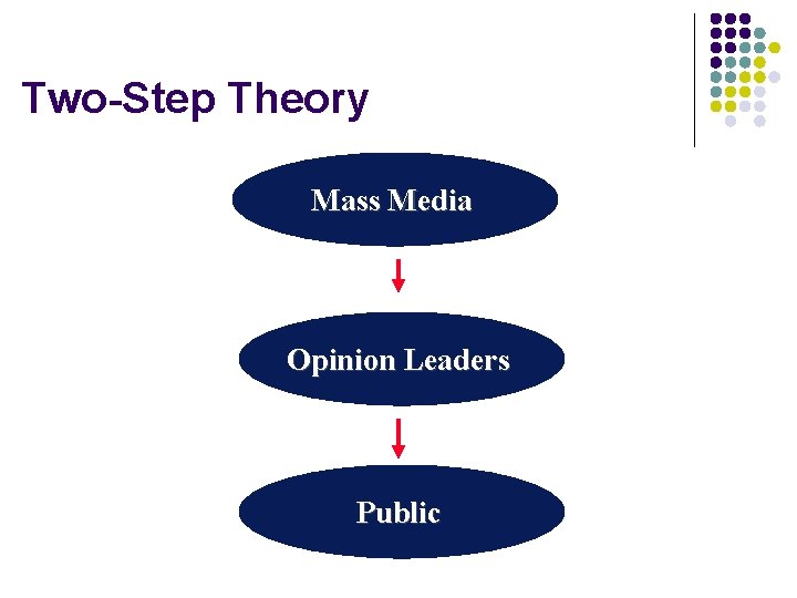 Two-Step Theory Mass Media Opinion Leaders Public 