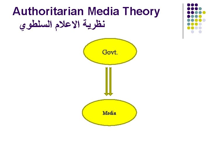 Authoritarian Media Theory ﺍﻟﺴﻠﻄﻮﻱ ﺍﻻﻋﻼﻡ ﻧﻈﺮﻳﺔ Govt. Media 