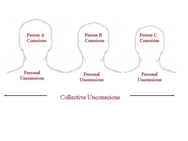 Person A Conscious Personal Unconscious Person B Conscious Personal Unconscious Collective Unconscious Person C