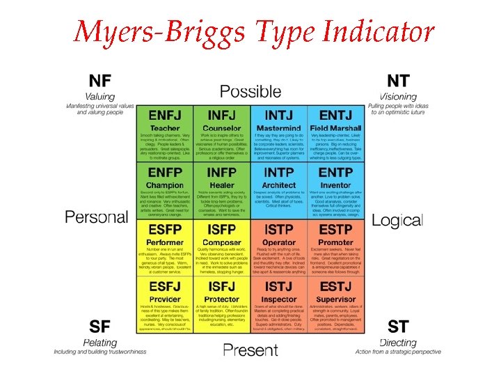 Myers-Briggs Type Indicator 