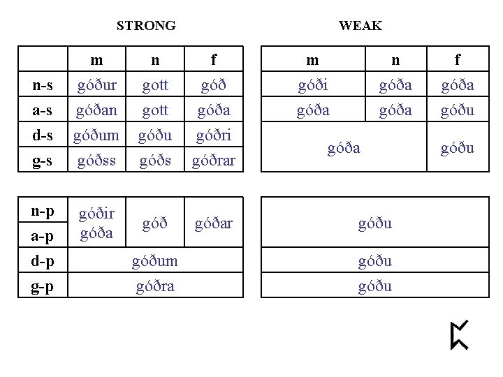 STRONG WEAK n-s a-s d-s m góður góðan góðum n gott góðu f góða