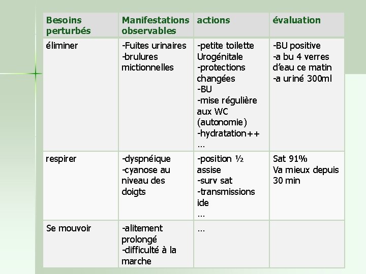 Besoins perturbés Manifestations actions observables évaluation éliminer -Fuites urinaires -brulures mictionnelles -petite toilette Urogénitale