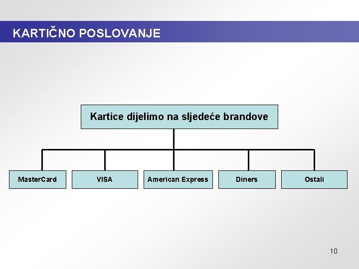 KARTIČNO POSLOVANJE Kartice dijelimo na sljedeće brandove Master. Card VISA American Express Diners Ostali