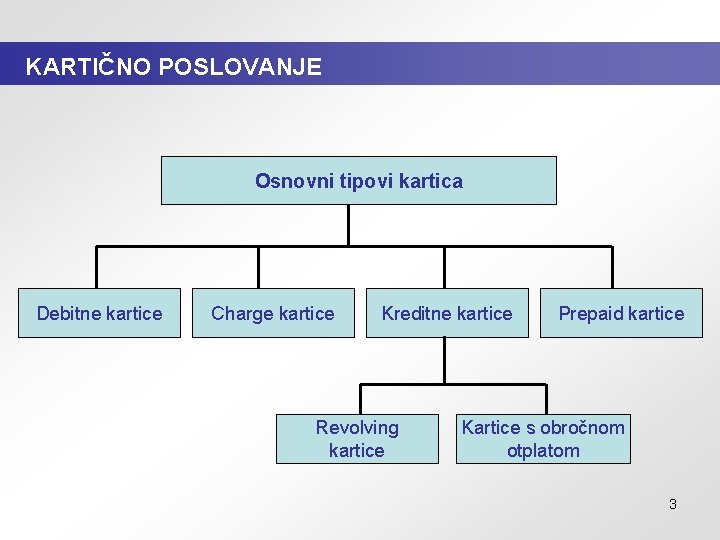 KARTIČNO POSLOVANJE Osnovni tipovi kartica Debitne kartice Charge kartice Kreditne kartice Revolving kartice Prepaid