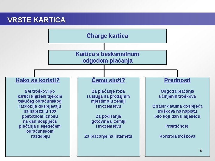 VRSTE KARTICA Charge kartica Kartica s beskamatnom odgodom plaćanja Kako se koristi? Svi troškovi