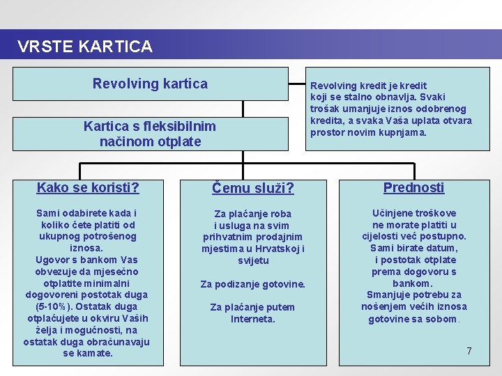 VRSTE KARTICA Revolving kartica Kartica s fleksibilnim načinom otplate Revolving kredit je kredit koji