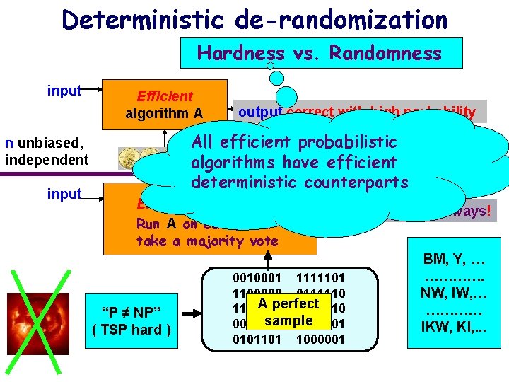 Deterministic de-randomization Hardness vs. Randomness input Efficient algorithm A All efficient probabilistic algorithms have