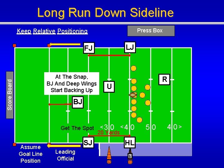 Long Run Down Sideline Press Box Keep Relative Positioning LJ FJ Score Board At