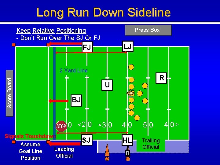 Long Run Down Sideline Press Box Keep Relative Positioning - Don’t Run Over The