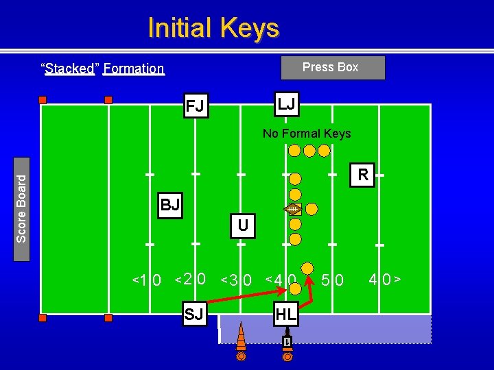 Initial Keys Press Box “Stacked” Formation LJ FJ No Formal Keys Score Board R