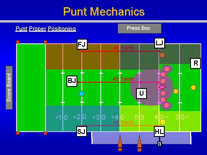 Punt Mechanics Press Box Punt Proper Positioning FJ LJ 40 Yards Score Board R