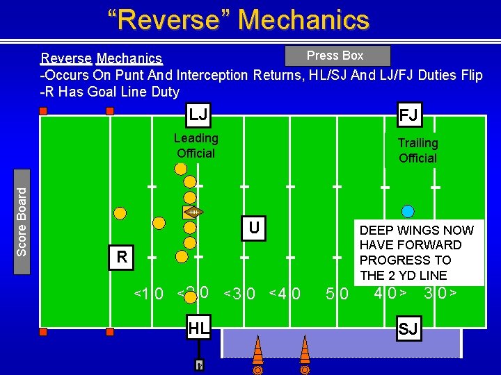 “Reverse” Mechanics Press Box Reverse Mechanics -Occurs On Punt And Interception Returns, HL/SJ And