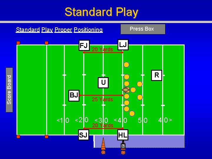 Standard Play Press Box Standard Play Proper Positioning 20 Yards LJ R U BJ