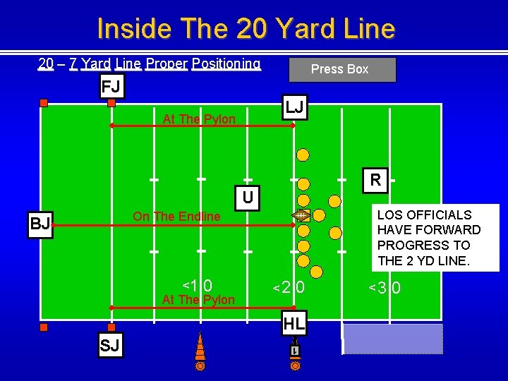 Inside The 20 Yard Line 20 – 7 Yard Line Proper Positioning Press Box