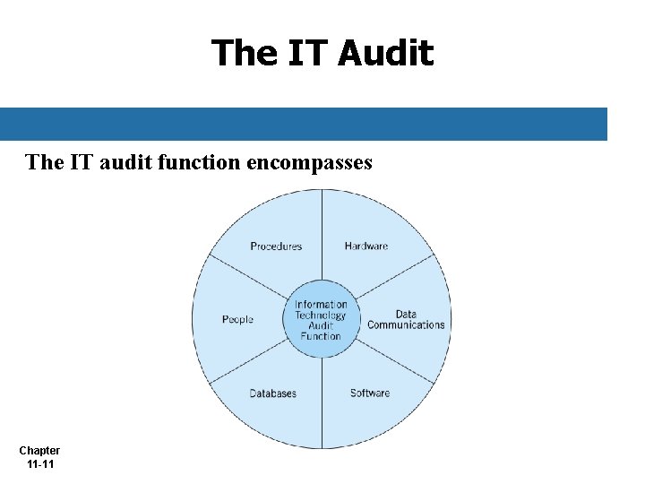 The IT Audit The IT audit function encompasses Chapter 11 -11 
