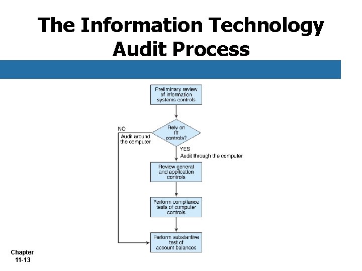 The Information Technology Audit Process Chapter 11 -13 