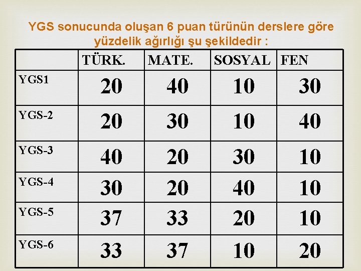 YGS sonucunda oluşan 6 puan türünün derslere göre yüzdelik ağırlığı şu şekildedir : TÜRK.