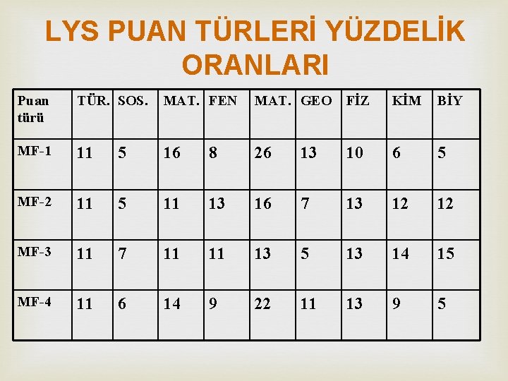 LYS PUAN TÜRLERİ YÜZDELİK ORANLARI Puan türü TÜR. SOS. MAT. FEN MAT. GEO FİZ