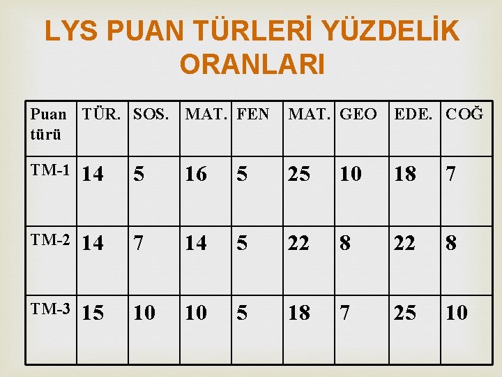 LYS PUAN TÜRLERİ YÜZDELİK ORANLARI Puan TÜR. SOS. MAT. FEN türü MAT. GEO EDE.